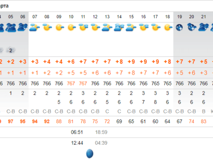 19 марта в&nbsp;Астрахани ожидается пасмурная погода