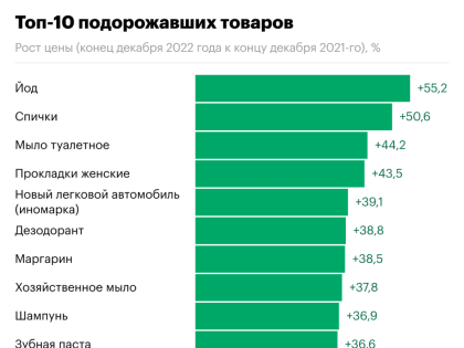 Эксперты рассказали о самых подорожавших и подешевевших товарах в 2022 году