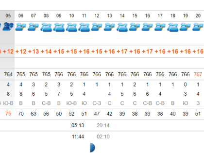 15 мая в&nbsp;Астрахани будет прохладно