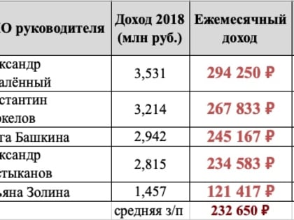 Кто из ректоров астраханских вузов заработал больше губернатора?