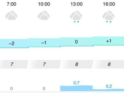 В четверг Астрахань накроет дождь со снегом