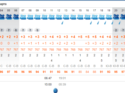 21 марта в&nbsp;Астрахани прогнозируют небольшой дождь