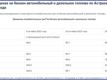 Удивительное рядом: в Астрахани которую неделю дешевеет бензин