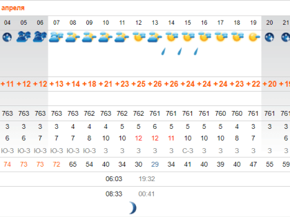 13 апреля в&nbsp;Астрахани синоптики обещают дождь