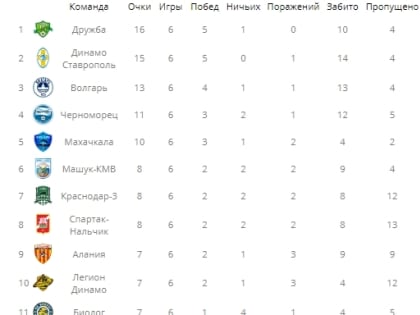 «Волгарь» во Владикавказе уступил местной «Алании»