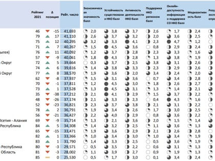Развитие и качество НКО в Астрахани оказалось одним из самых низких в страны