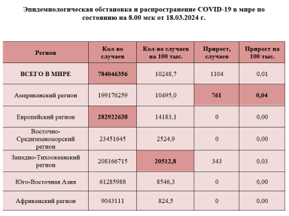 В Астраханской области внезапно выросла заболеваемость ковидом