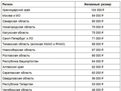 СберНПФ и Работа.ру выяснили, какую пенсию хотят получать жители российских регионов