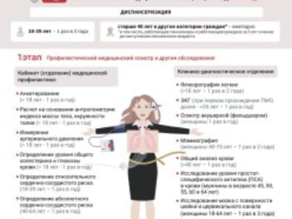 Специалисты ОДКБ им. Н.Н. Силищевой рекомендуют: диспансеризация – лучшая профилактика ХНИЗ