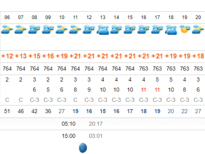 В субботу в&nbsp;Астрахани усилится ветер
