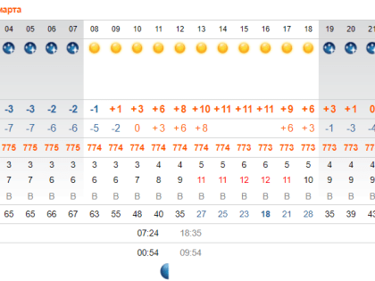 Первая весенняя суббота в&nbsp;Астрахани будет теплой и&nbsp;ветреной