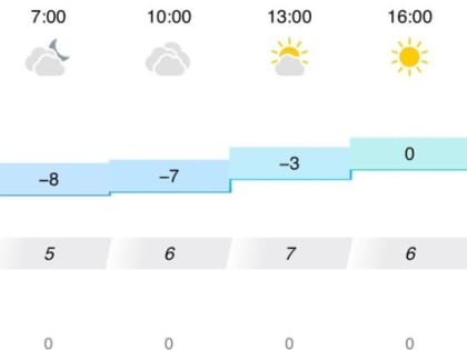 В четверг в Астрахани будет солнечно и до 0 градусов