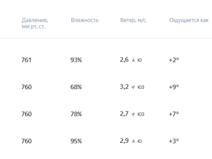 10 марта в Астраханской области прогнозируется пасмурная погода