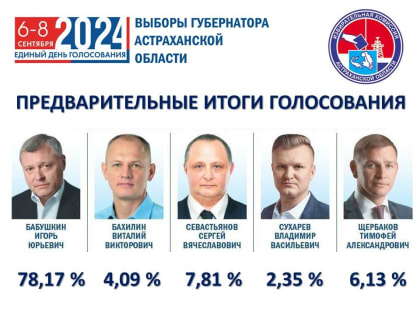 Выборы губернатора в Астраханской области: итоги и результаты