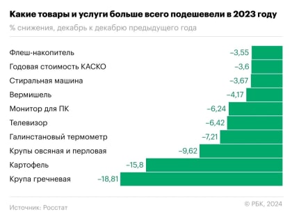 Стало известно, на какие продукты сильнее всего снизились цены в 2023 году