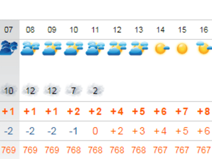 Понедельник в&nbsp;Астрахани будет теплым и&nbsp;облачным