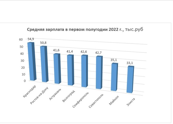 Какие зарплаты в астрахани. Зарплаты по регионам. Заработная плата. Какие зарплаты в астрахани. Россия место по зарплатам.