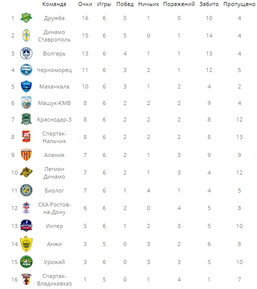 Футбол зона юг результаты