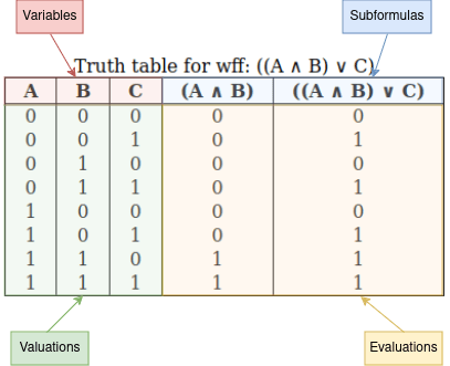 A truth table is organized into distinct parts. The header consists of the variables and subformulas, while the rows represent each valuation and its corresponding evaluation.