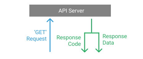 HTTP Status Codes - REST API Tutorial