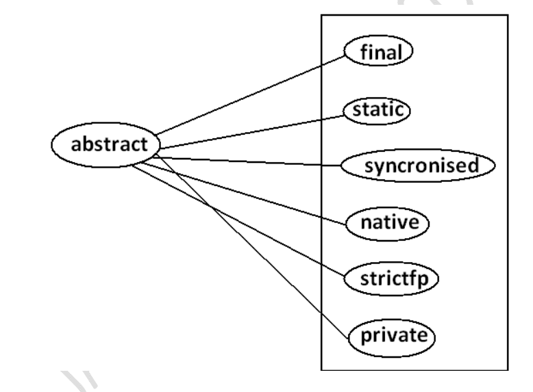 abstract Modifier in Java