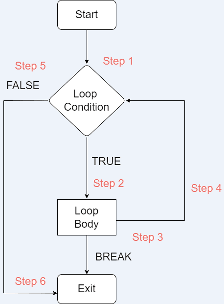 How to use break, pass and continue in Python?