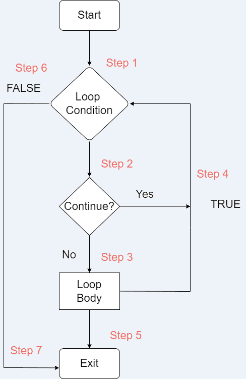 How to use break, pass and continue in Python?