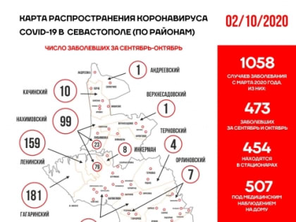 Гагаринский район Севастополя лидирует по количеству заболевших COVID-19