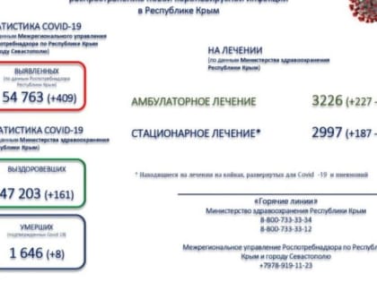 Covid-19 в Крыму и Севастополе - за сутки 538 заболевших, 11 смертей