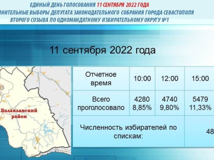 В Севастополе на 18 часов 11 сентября проголосовали 14% избирателей