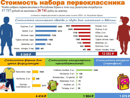 Собрать первоклассника в школу в Крыму обойдется почти в 20 тысяч рублей