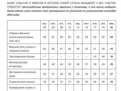 Россияне стали реже гордиться присоединением Крыма к России