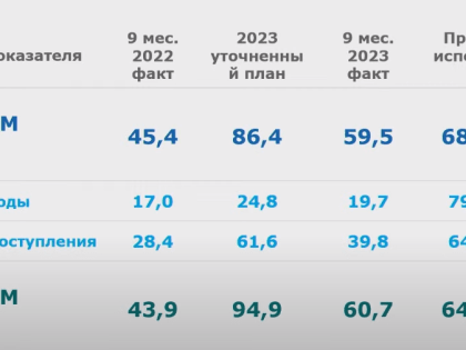 Финансово-бюджетные дела севастопольского руководства
