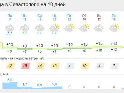 Похолодание и дожди прогнозируют в Крыму и Севастополе