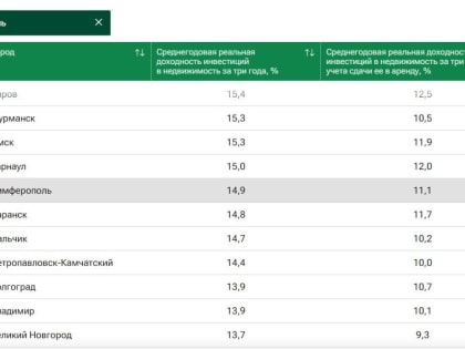 «Выше в рейтинге». Крымские инвестиции в квадратные метры