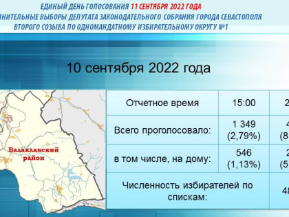 В Севастополе на 20 часов 10 сентября проголосовали 8,45% избирателей