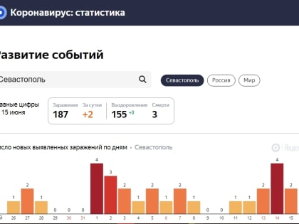 Зарегистрировано два новых случая заражения COVID-19 в Севастополе