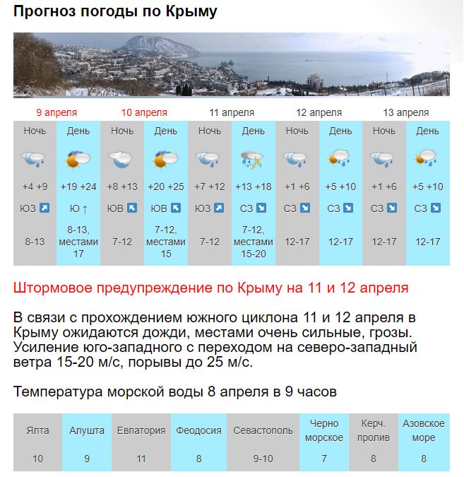 Погода в севастополе точный прогноз. Прогноз погоды в Крыму. Апрель облачность. Крым в марте погода. Климат Севастополя.