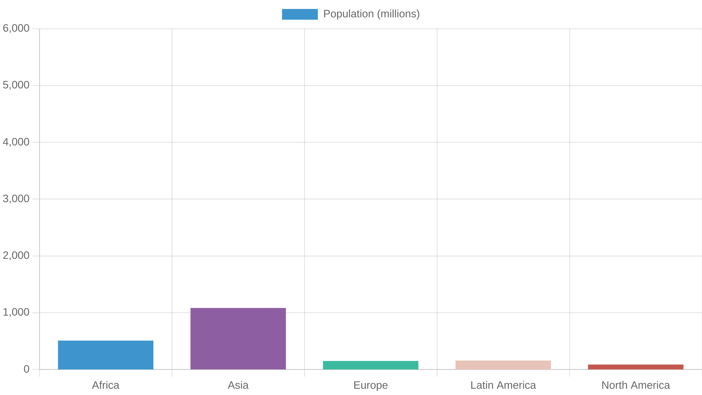 Chart without extra space