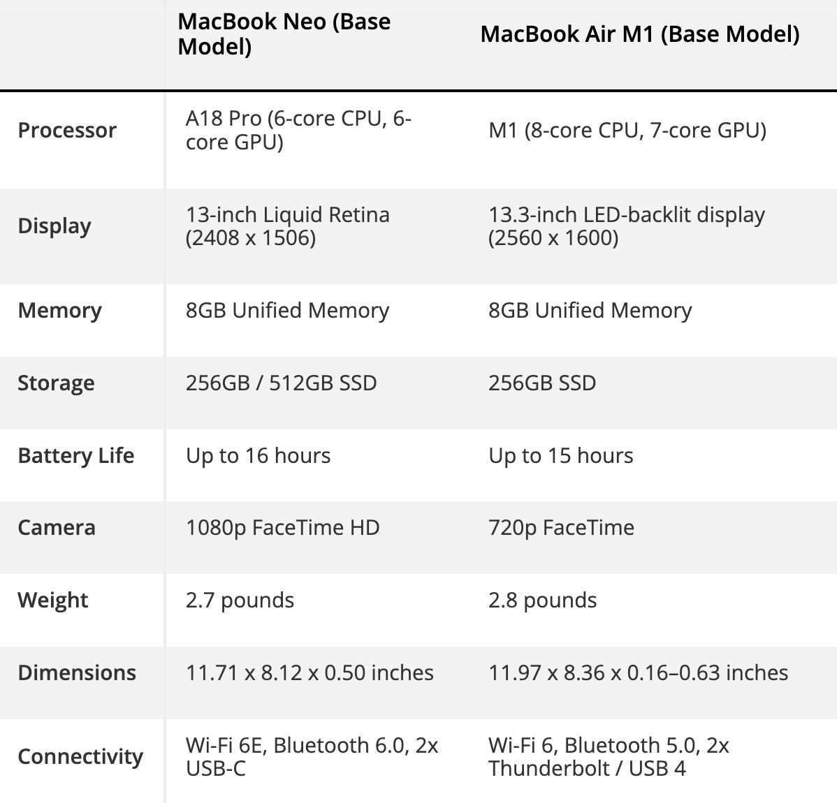 Macbook Neo vs Macbook air M1 performance and Processor