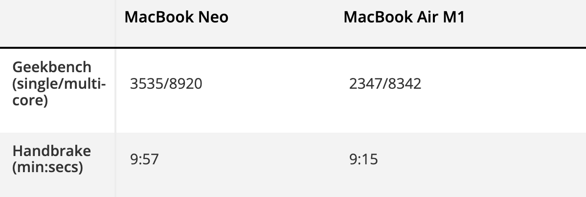 Performance Benchmarks Geekbench Score Macbook air m1 vs Macbook Neo