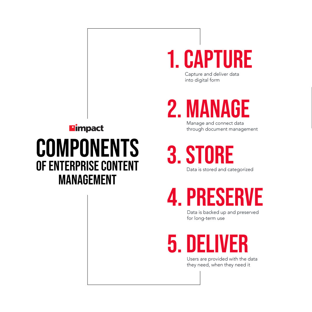 What Is Enterprise Content Management? | Components of enterprise content management solution