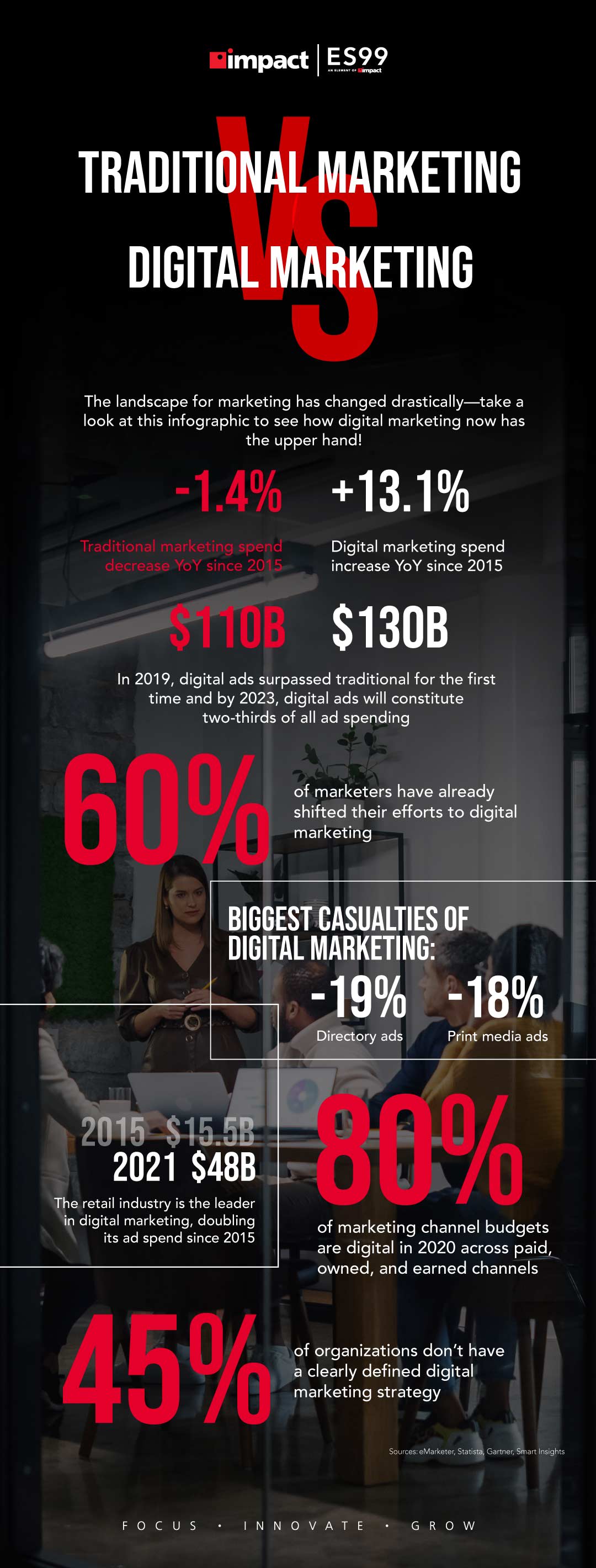 Infographic about digital marketing compared to traditional methods of marketing | Traditional marketing vs. digital marketing