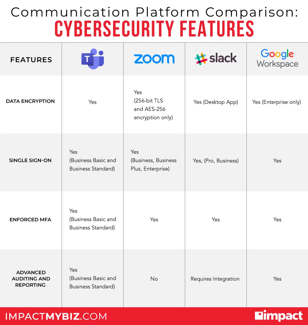 cybersecurity features of business communications platforms compared