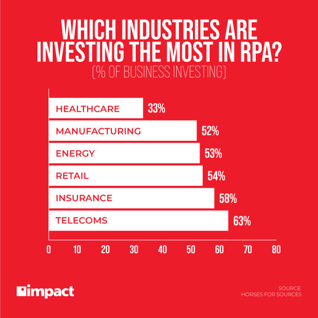 which industries re investing in RPA