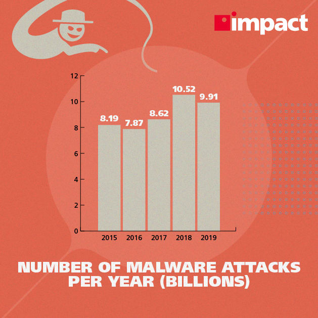 bar graph showing the number of malware attacks per year from 2015 to 2019