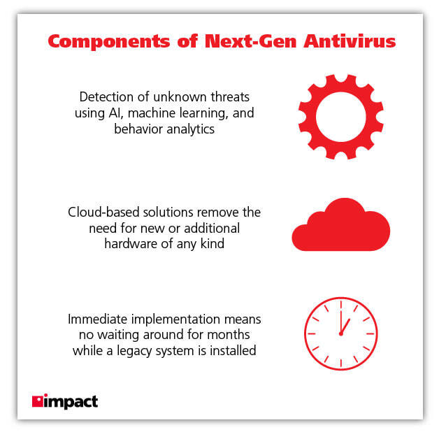 Infographic explaining the elements of next-gen antivirus