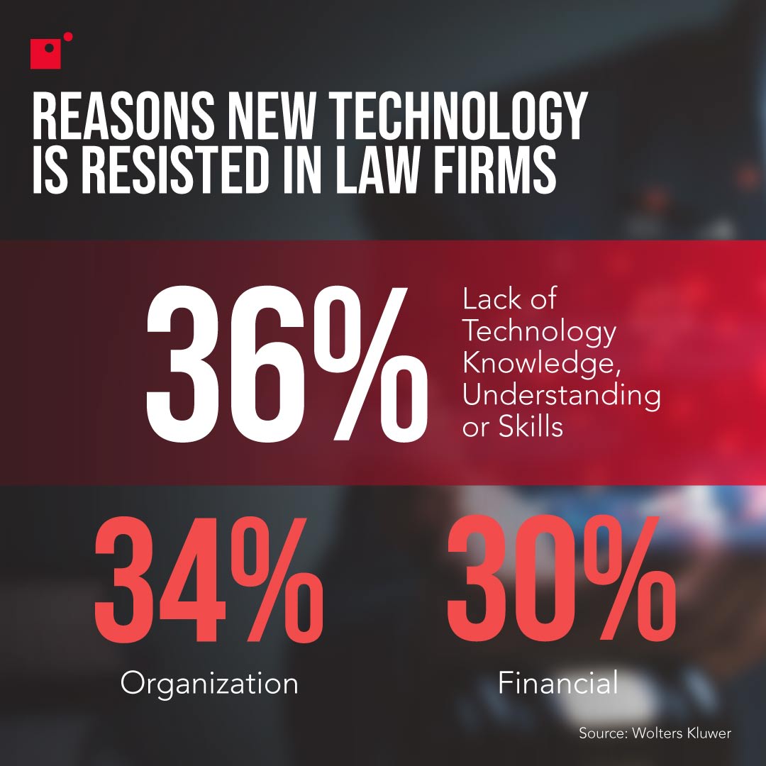 stats showing that 36% of law firms lack the technology skills for digital transformation