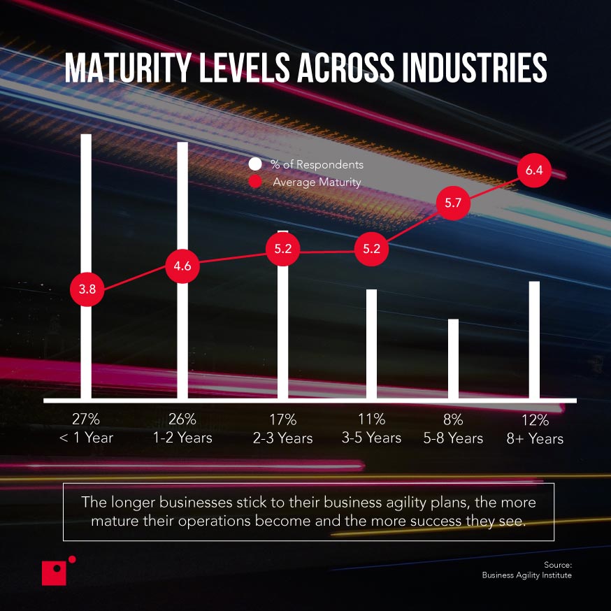 Digital maturity levels across industries