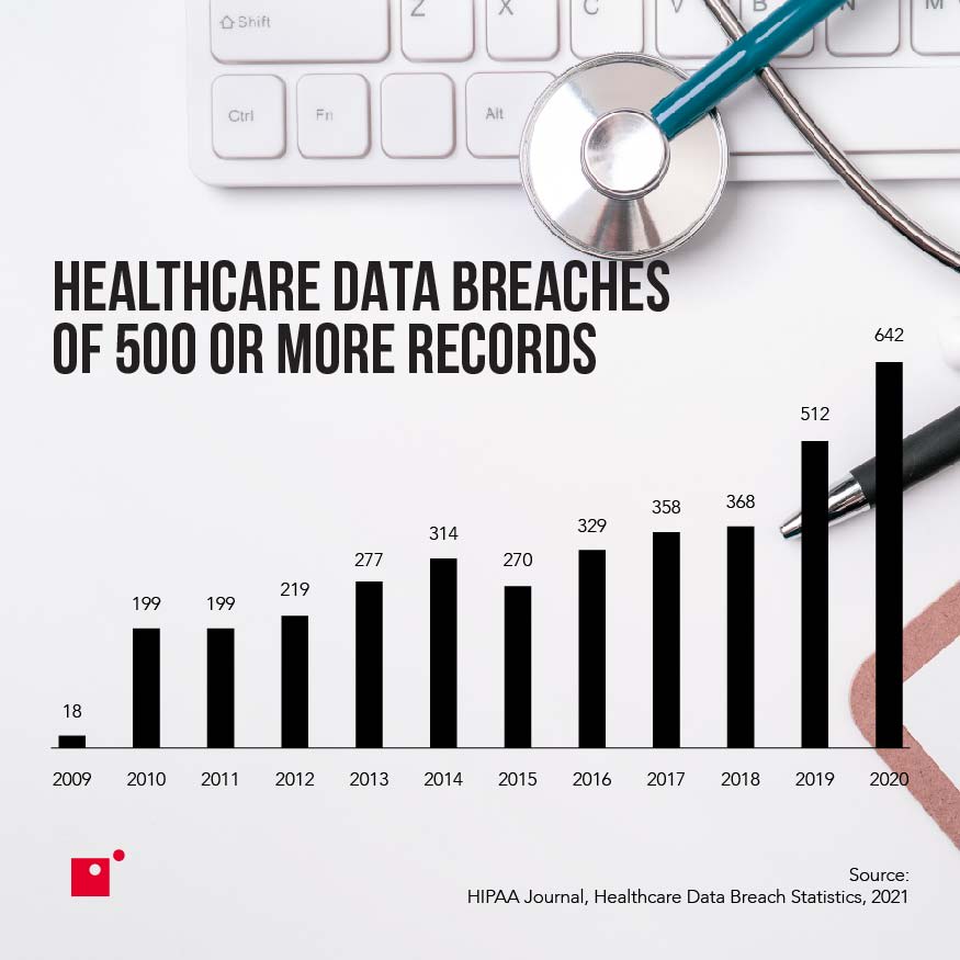 Infographic with the number of healthcare data breaches of 500+ records per year